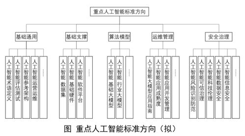 工信部擬籌建人工智能腦機(jī)接口標(biāo)準(zhǔn)化技術(shù)委員會(huì) 為AI基礎(chǔ)軟件開(kāi)發(fā)奠定統(tǒng)一基石
