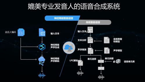 技術分享 從微軟智能語音合成到智能有聲內容創作